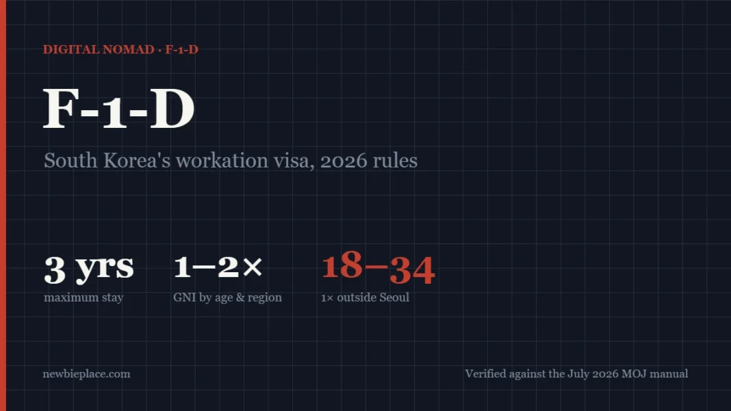 South Korea F-1-D digital nomad visa cover: up to 3 years, 1 to 2 times GNI income, 1x for ages 18 to 34 outside Seoul