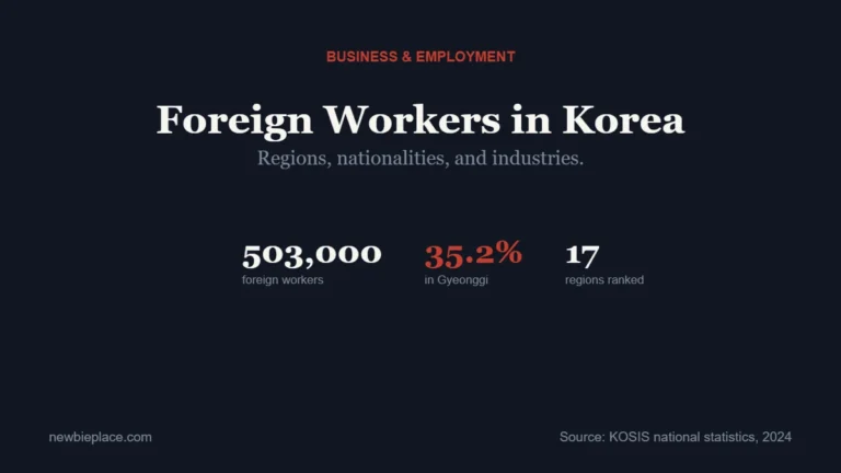 Foreign workers in Korea by region: 503,000 workers, 35.2 percent in Gyeonggi, 17 regions ranked